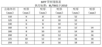 mpp电力管厂家壁厚标准表